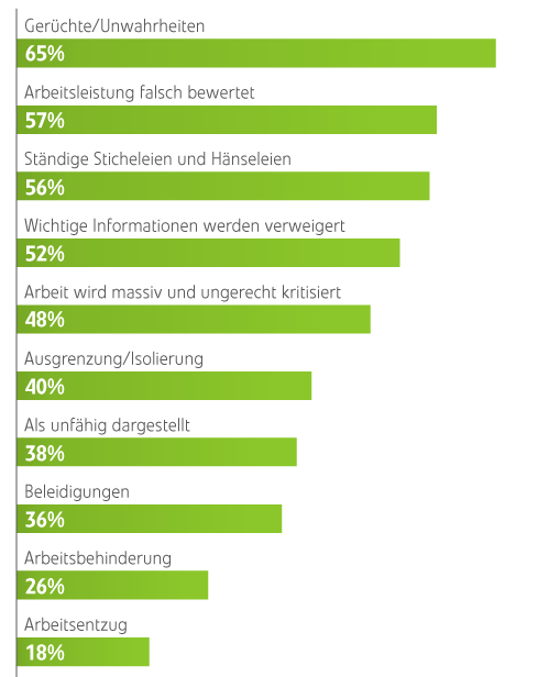 Häufigkeit von Mobbinghandlungen