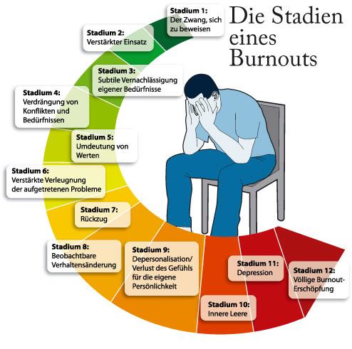 Die 12 Stadien eines Burn-outs